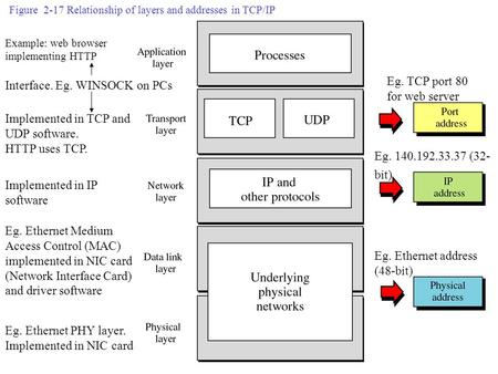 Figure 2-17 Relationship of layers and addresses in TCP/IP Example: web browser implementing HTTP Implemented in TCP and UDP software. HTTP uses TCP. Interface.