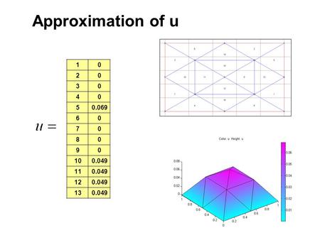 Approximation of u 01 02 03 04 0.0695 06 07 08 09 0.04910 0.04911 0.04912 0.04913.