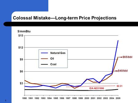 1 Colossal Mistake—Long-term Price Projections $3 $6 $9 $12 $15 1990199119921993199419951996199719981999200020012002200320042005 $/mmBtu Natural Gas Oil.