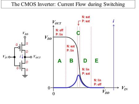 W. G. Oldham EECS 40 Fall 2001 Lecture 2 Copyright Regents of University of California The CMOS Inverter: Current Flow during Switching V IN V OUT V DD.