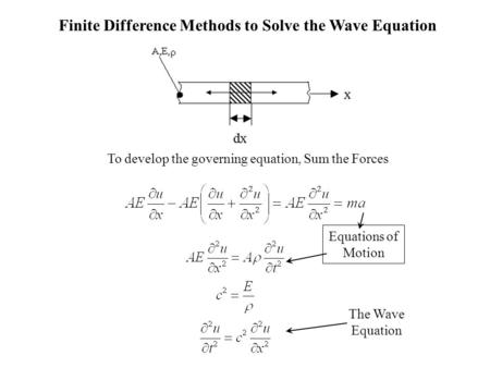 Finite Difference Methods to Solve the Wave Equation To develop the governing equation, Sum the Forces The Wave Equation Equations of Motion.