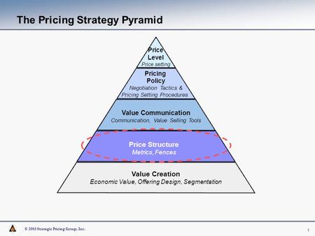© 2003 Strategic Pricing Group, Inc. 1 The Pricing Strategy Pyramid Price Level Price setting Pricing Policy Negotiation Tactics & Pricing Setting Procedures.