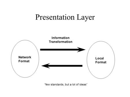 Presentation Layer Network Format Local Format Information Transformation “few standards, but a lot of ideas”