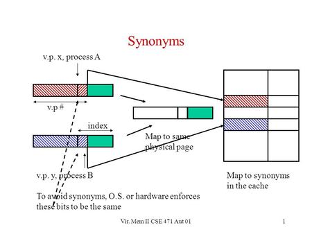 Vir. Mem II CSE 471 Aut 011 Synonyms v.p. x, process A v.p. y, process B v.p # index Map to same physical page Map to synonyms in the cache To avoid synonyms,