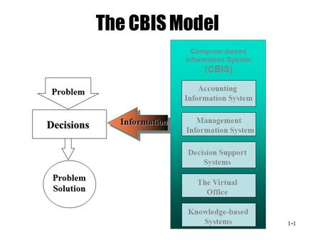 The CBIS Model Decisions (CBIS) Problem Information Problem Solution