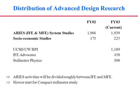 Distribution of Advanced Design Research FY02 FY03 (Current) ARIES (IFE & MFE) System Studies1,9661,939 Socio-economic Studies173225 UCSD/UW/RPI 1,189.