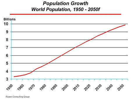 Population Growth World Population, f