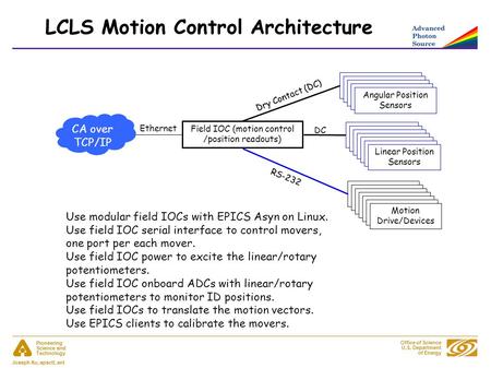 Pioneering Science and Technology Office of Science U.S. Department of Energy Joseph Xu, apsctl, anl LCLS Motion Control Architecture Motion Drive/Devices.