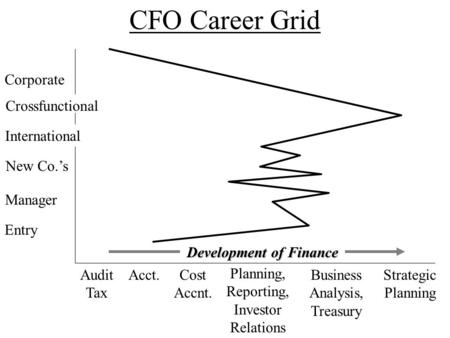 CFO Career Grid Corporate Cost Accnt. Planning, Reporting, Investor Relations Business Analysis, Treasury Strategic Planning Acct.Audit Tax Entry Manager.