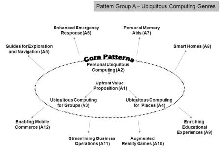 Pattern Group A – Ubiquitous Computing Genres Upfront Value Proposition (A1) Personal Ubiquitous Computing (A2) Ubiquitous Computing for Groups (A3) Ubiquitous.
