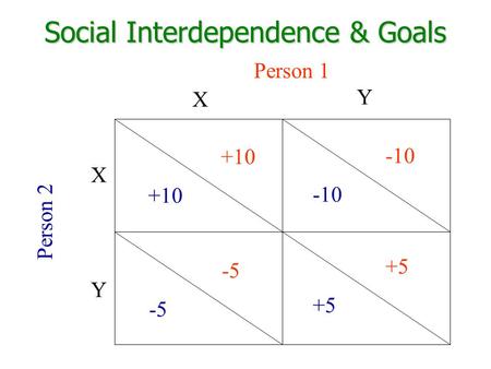 Social Interdependence & Goals Person 1 Person 2 X X Y Y +10 -5 -10 +5.