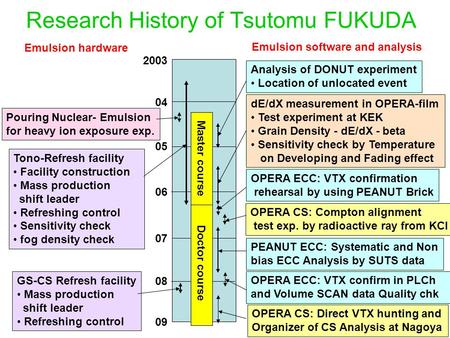 Research History of Tsutomu FUKUDA 04 05 06 07 08 2003 Tono-Refresh facility Facility construction Mass production shift leader Refreshing control Sensitivity.