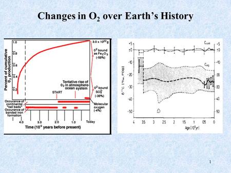 1 Changes in O 2 over Earth’s History. 2 Annual Cycle in Atmospheric O 2 Barrow 71ºN Samoa 14ºS C. Grim 43ºS (1 ppm O 2 = 5 per meg)