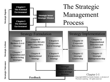 Strategy Implementation Chapter 13 Strategic Entrepreneurship Chapter 11 Organizational Structure and Controls Chapter 10 Corporate Governance Chapter.