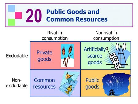 20 Public Goods and Common Resources Private goods Artificially scarce goods Common resources Public goods Rival in consumption Nonrival in consumption.