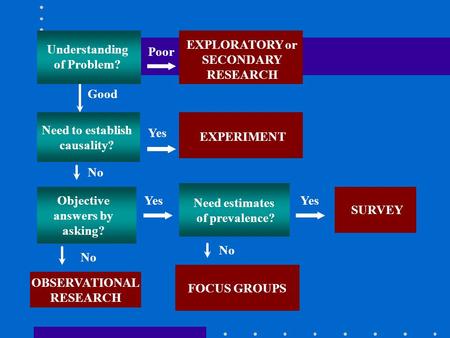 Need estimates of prevalence? Need to establish causality? EXPERIMENT Yes Objective answers by asking? No Yes SURVEY Good Poor Understanding of problem?