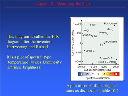 Chapter 10: Measuring the Stars A plot of some of the brighter stars as discussed in table 10.2 This diagram is called the H-R diagram after the inventors.