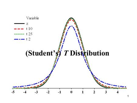 1 (Student’s) T Distribution. 2 Z vs. T Many applications involve making conclusions about an unknown mean . Because a second unknown, , is present,
