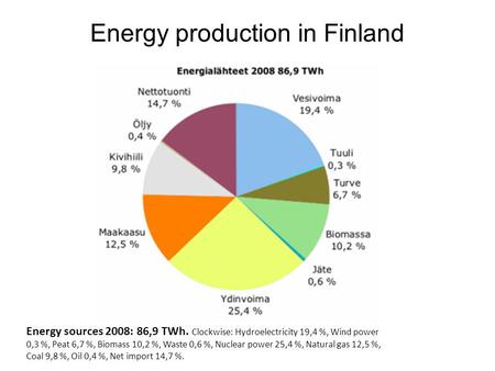 Energy production in Finland Energy sources 2008: 86,9 TWh. Clockwise: Hydroelectricity 19,4 %, Wind power 0,3 %, Peat 6,7 %, Biomass 10,2 %, Waste 0,6.