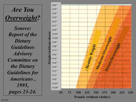 Are You Overweight? Source: Report of the Dietary Guidelines Advisory Committee on the Dietary Guidelines for Americans, 1995, pages 23-24. 6’6” 6’5” 6’4”