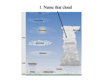 1. Name that cloud 2 Name the 4 mechanisms shown below, that cause clouds and precipitation a b cd.