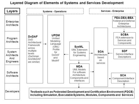 DoDAF DoD Architectural Framework across multiple levels (Zachman And MoDAF are similar) UPDM Unified Modeling Language (UML) Profile for DoDAF and ModAF.