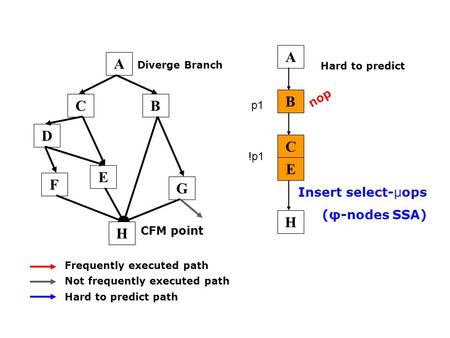 CB E D F G Frequently executed path Not frequently executed path Hard to predict path A C E B H Insert select-µops (φ-nodes SSA) Diverge Branch CFM point.