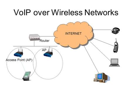 VoIP over Wireless Networks Router Access Point (AP) AP INTERNET.
