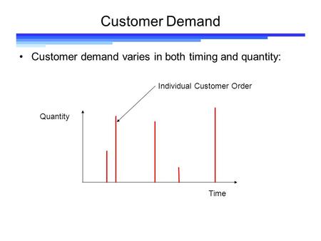 Customer Demand Customer demand varies in both timing and quantity: