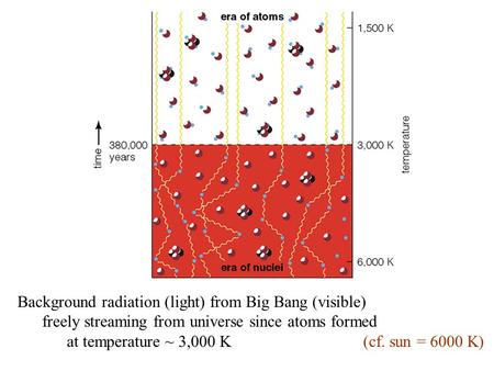 Background radiation (light) from Big Bang (visible) freely streaming from universe since atoms formed at temperature ~ 3,000 K (cf. sun = 6000 K)