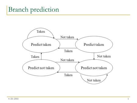 4/20/20051 Branch prediction Predict taken Predict not taken Taken Not taken.