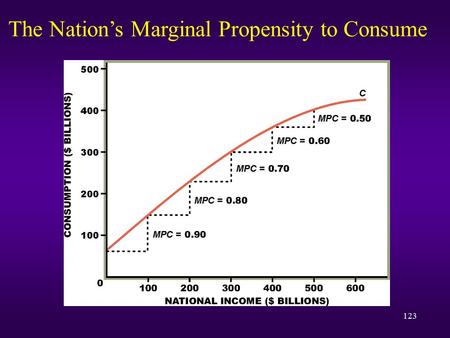 The Nation’s Marginal Propensity to Consume