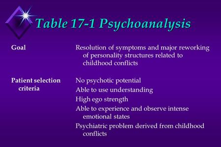 Table 17-1 Psychoanalysis Goal Patient selection criteria Resolution of symptoms and major reworking of personality structures related to childhood conflicts.