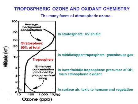 TROPOSPHERIC OZONE AND OXIDANT CHEMISTRY Troposphere Stratosphere: 90% of total The many faces of atmospheric ozone: In stratosphere: UV shield In middle/upper.