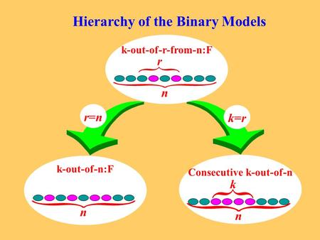 Hierarchy of the Binary Models r=nr=nk=rk=r k-out-of-r-from-n:F r n Consecutive k-out-of-n k n n k-out-of-n:F.