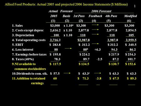 1 Allied Food Products: Actual 2005 and projected 2006 Income Statements ($ Millions) Actual Forecast 2006 Forecast 2005 Basis 1st Pass Feedback 4th Pass.
