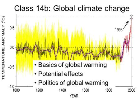 Class 14b: Global climate change Basics of global warming Potential effects Politics of global warming.