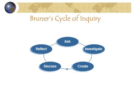 Bruner’s Cycle of Inquiry. Problem-Based Learning Model.