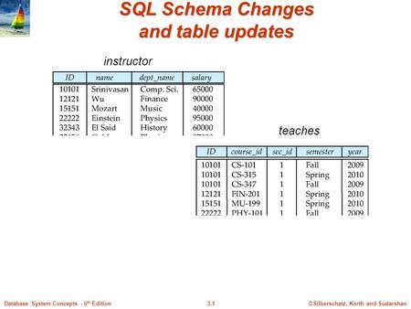©Silberschatz, Korth and Sudarshan3.1Database System Concepts - 6 th Edition SQL Schema Changes and table updates instructor teaches.