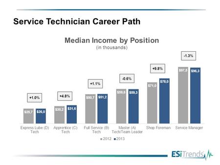 Service Technician Career Path. Full Service (B) Technician Income Growth.