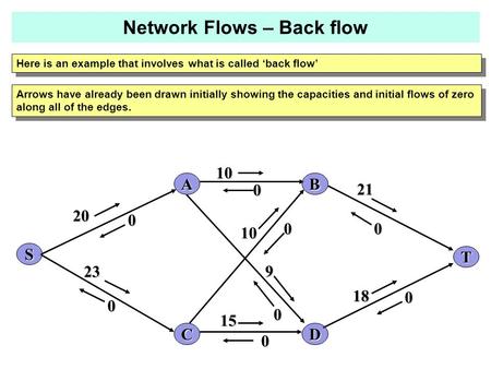 Here is an example that involves what is called ‘back flow’ 0 A C B D 20 10 23 21 18 15 10 9 S T 0 0 0 0 0 0 0 Arrows have already been drawn initially.
