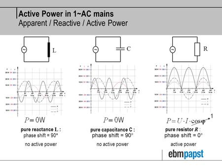 Active Power in 1~AC mains Apparent / Reactive / Active Power ~ L ~ C ~ R pure resistor R : phase shift = 0° active power 1 pure reactance L : phase shift.