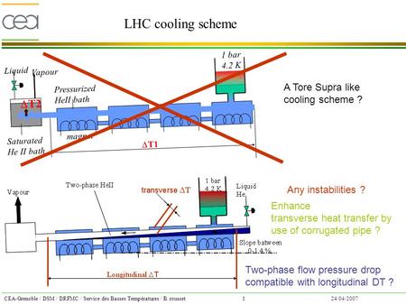 CEA-Grenoble / DSM / DRFMC / Service des Basses Températures / B. rousset1 24/04/2007 LHC cooling scheme magnet 1 bar 4.2 K Pressurized HeII bath Vapour.