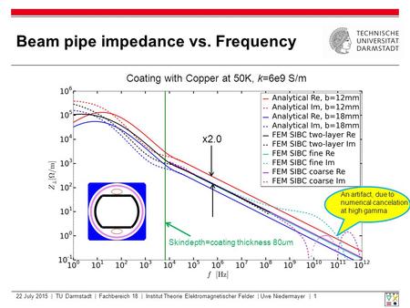 Beam pipe impedance vs. Frequency 22 July 2015 | TU Darmstadt | Fachbereich 18 | Institut Theorie Elektromagnetischer Felder | Uwe Niedermayer | 1 An artifact,