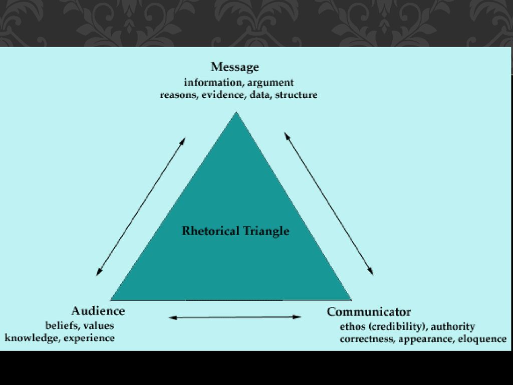 Argument definition. Треугольник Аристотеля. Rhetorical Triangle. Rhetorical appeals. The rhetorical Triangle: Ethos, Pathos, logos презентация.