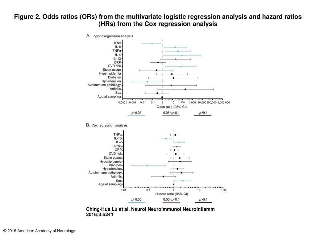 Figure 2 Odds Ratios Ors From The Multivariate Logistic Regression Analysis And Hazard Ratios Hrs From The Cox Regression Analysis Odds Ratios Ors Ppt Download Figure 2 Odds Ratios Ors From The Multivariate Logistic Regression Analysis And Hazard Ratios Hrs From The Cox Regression Analysis Odds Ratios Ors Ppt Download