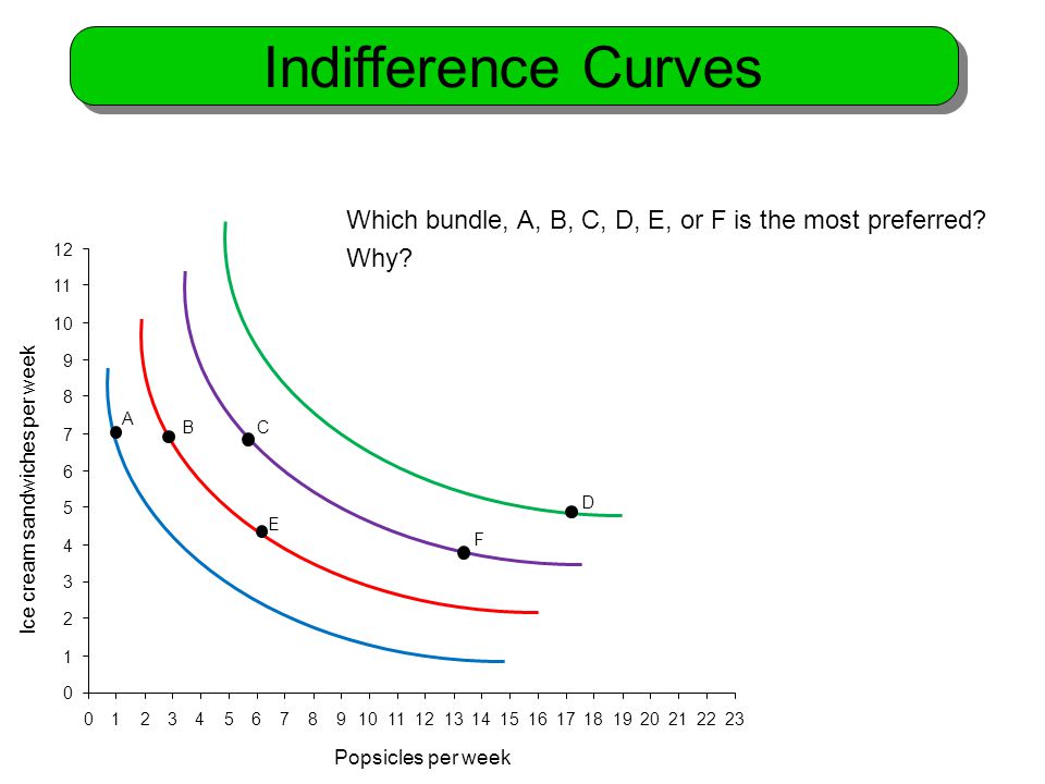 Indifference Curves Which Bundle A B C D E Or F Is The Most Preferred Why A B C Ice Ppt Video Online Download