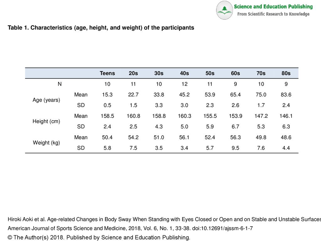 Table 1. Characteristics (age, height, and weight) of the participants -  ppt download