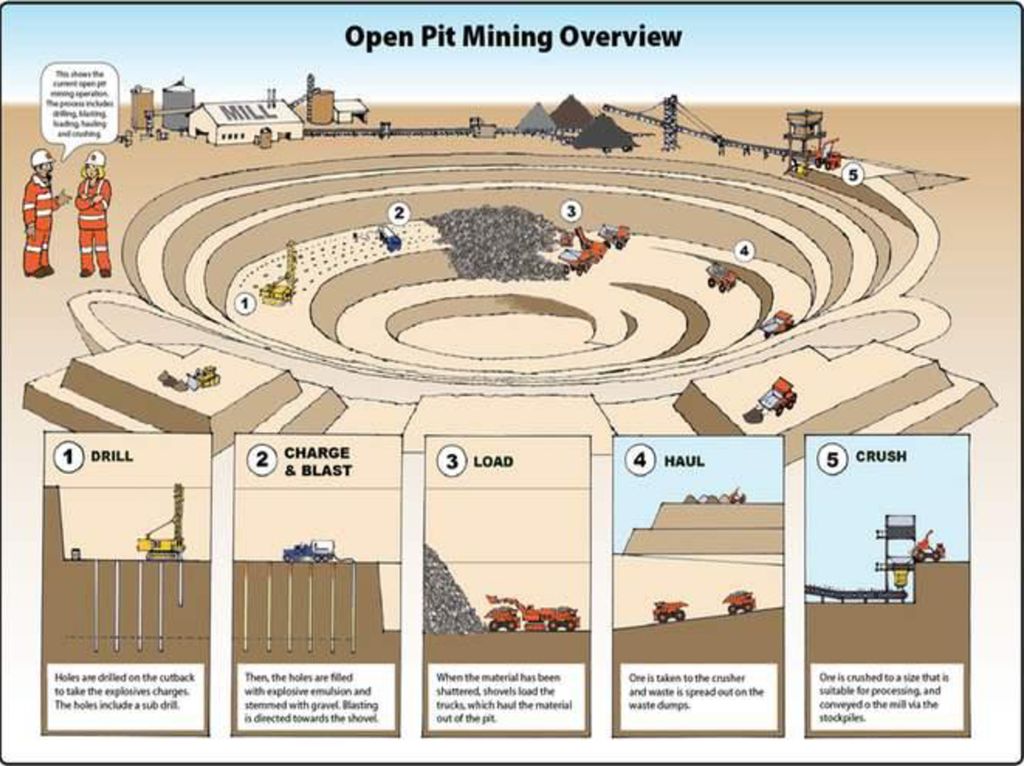Open mining