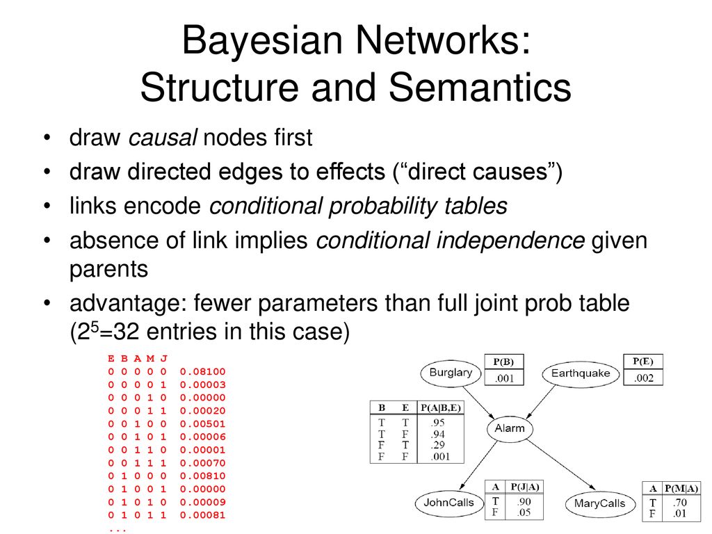 Simple Bayesian Network